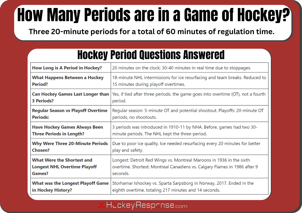 How Many Periods in an Ice Hockey Game? (& Period History) - Hockey