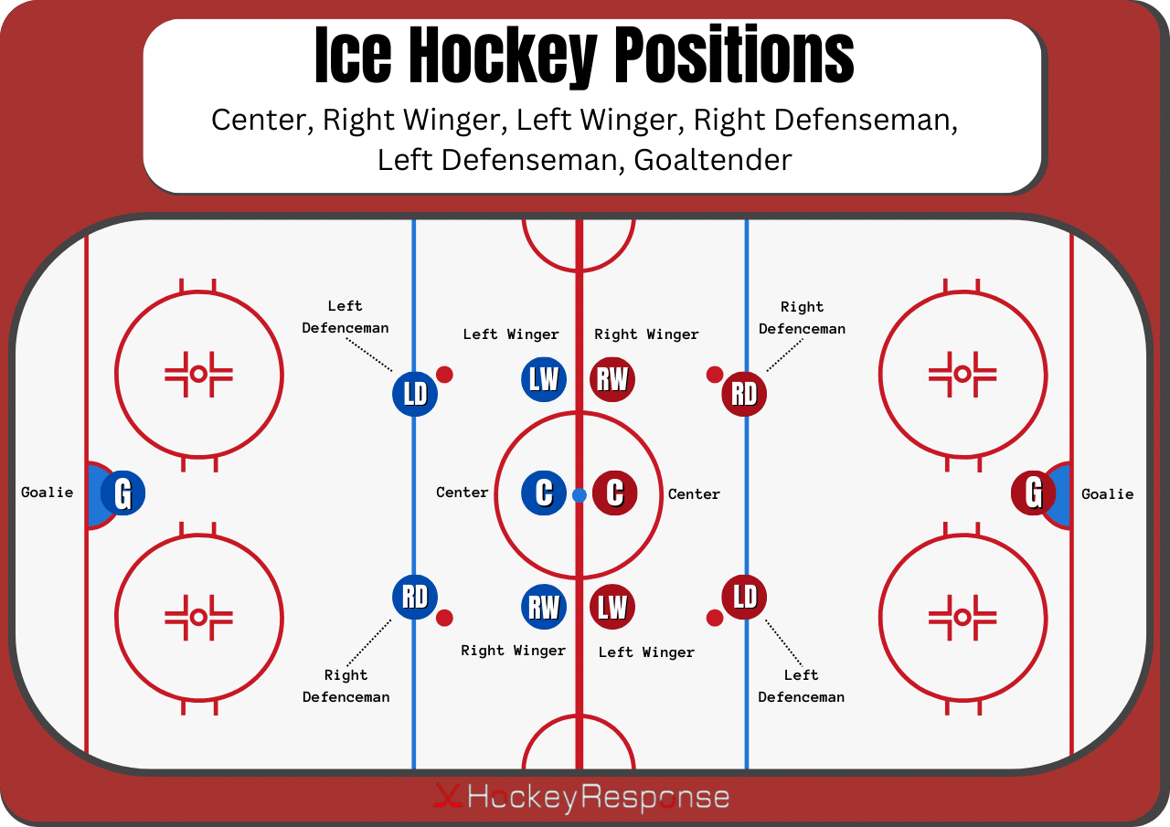 Ice Hockey Positions and Roles Explained (Full Guide) Hockey Response